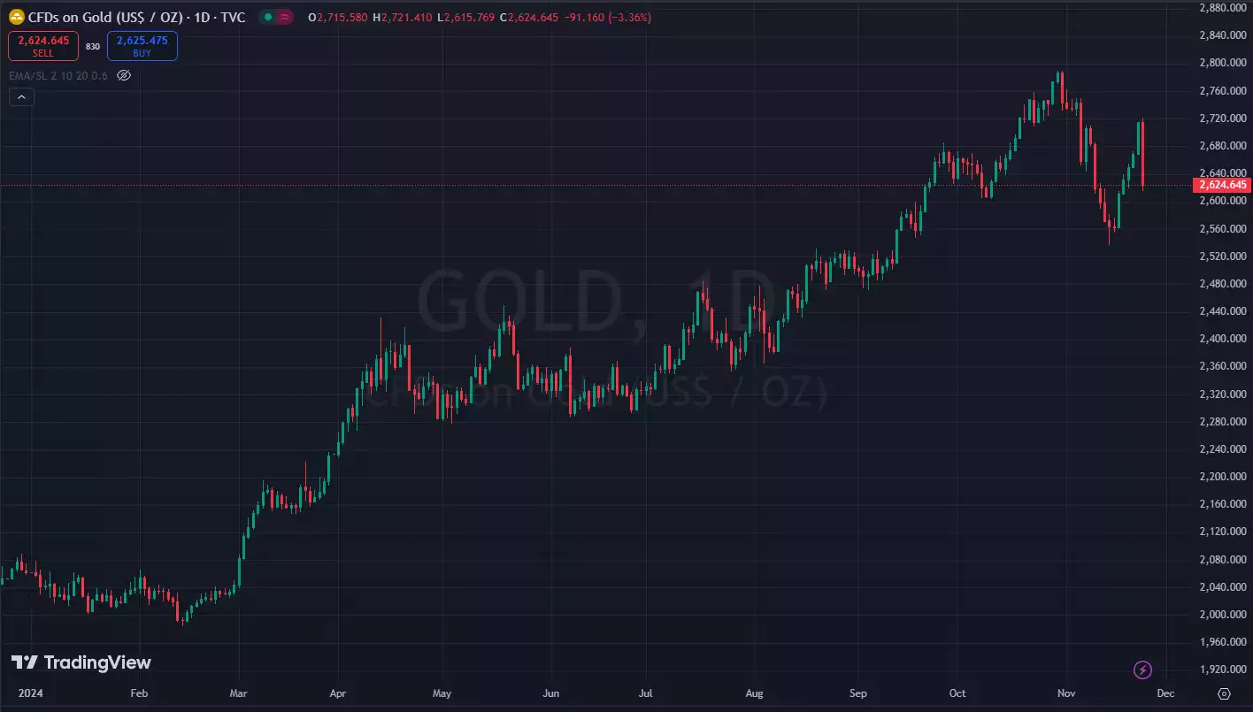 Price of gold daily chart November 2024